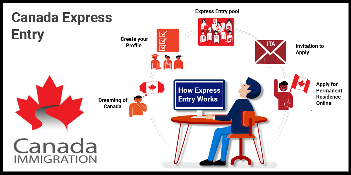 Express Entry Program